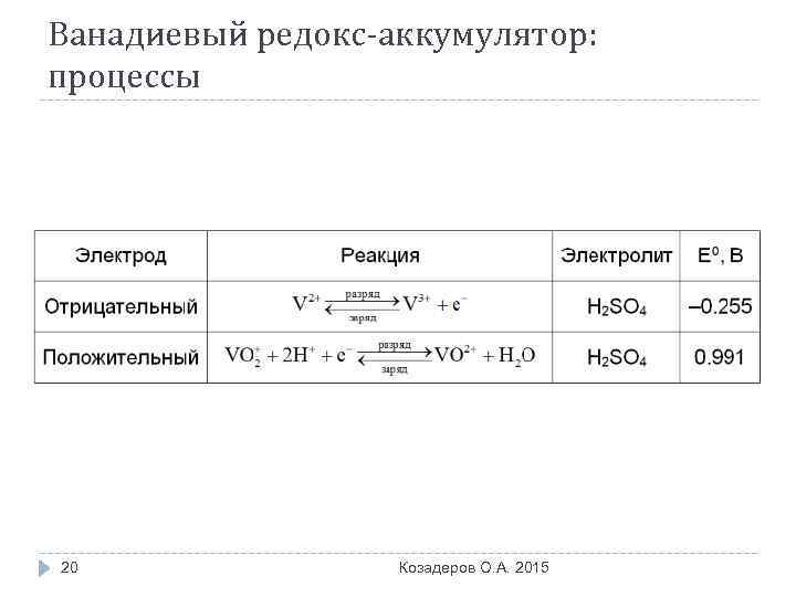 Ванадиевый редокс-аккумулятор: процессы 20 Козадеров О. А. 2015 