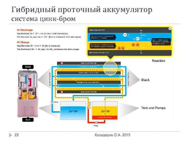 Гибридный проточный аккумулятор система цинк-бром 22 Козадеров О. А. 2015 
