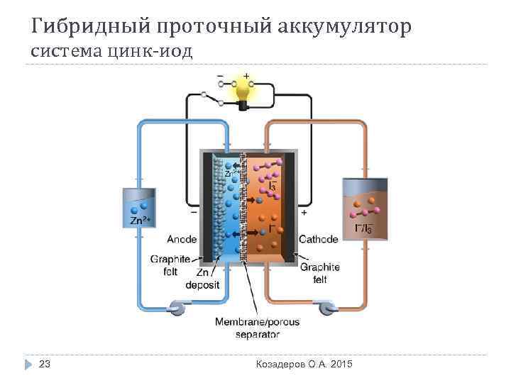 Гибридный проточный аккумулятор система цинк-иод 23 Козадеров О. А. 2015 