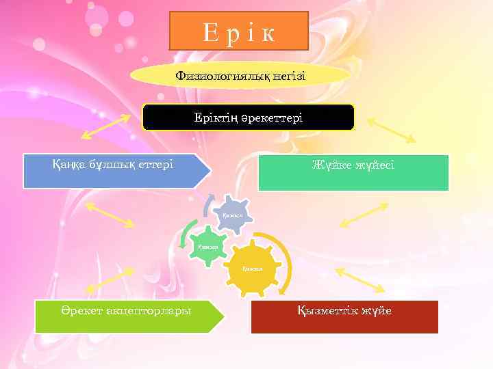 Ерік Физиологиялық негізі Еріктің әрекеттері Қаңқа бұлшық еттері Жүйке жүйесі Қимыл Әрекет акцепторлары Қызметтік