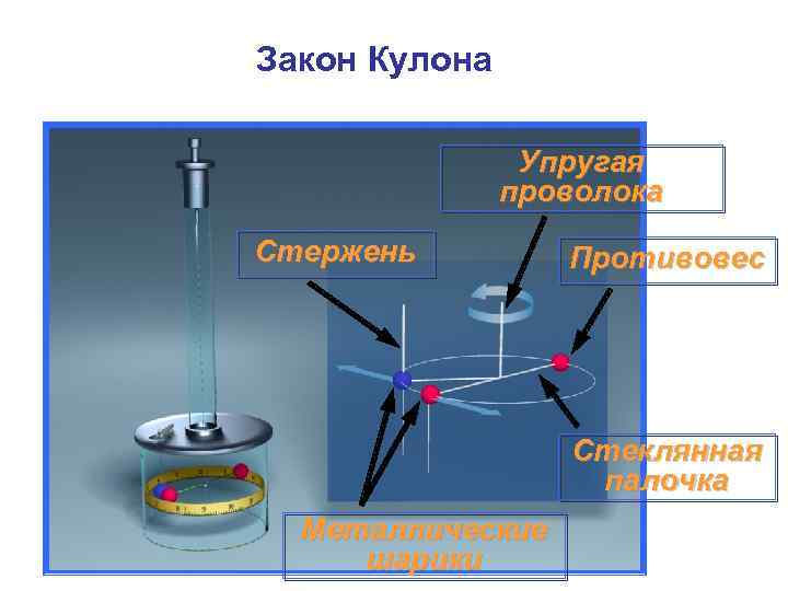 Закон Кулона Упругая проволока Стержень Противовес Стеклянная палочка Металлические шарики 