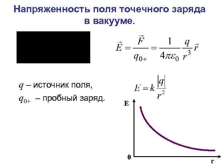 Поле точечного заряда рисунок