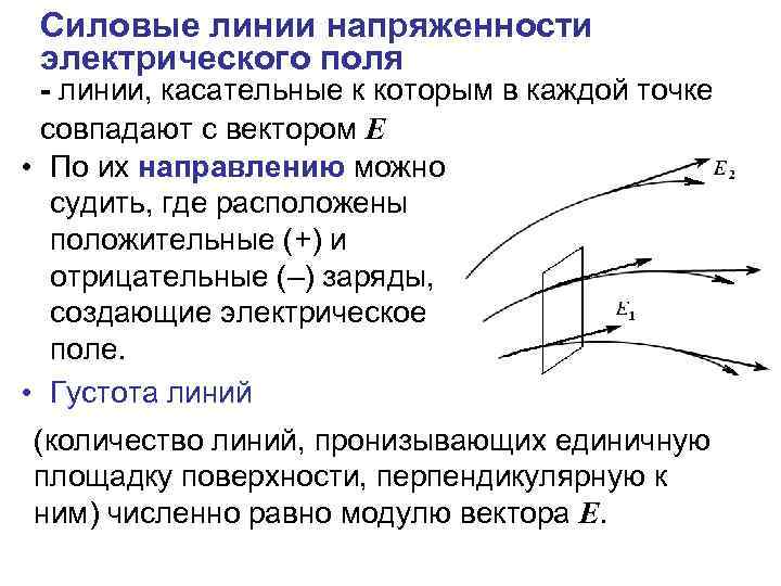 Силовые линии напряженности электрического поля - линии, касательные к которым в каждой точке совпадают