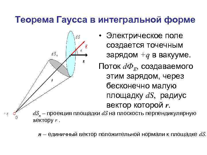 Теорема Гаусса в интегральной форме • Электрическое поле создается точечным зарядом +q в вакууме.