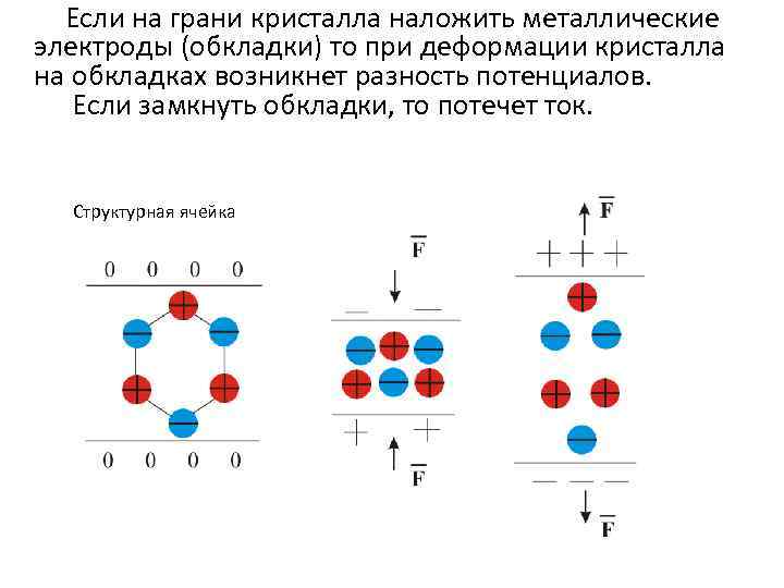 Если на грани кристалла наложить металлические электроды (обкладки) то при деформации кристалла на обкладках