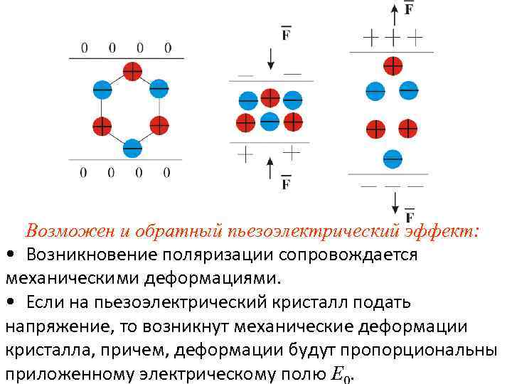 Возможен и обратный пьезоэлектрический эффект: • Возникновение поляризации сопровождается механическими деформациями. • Если на