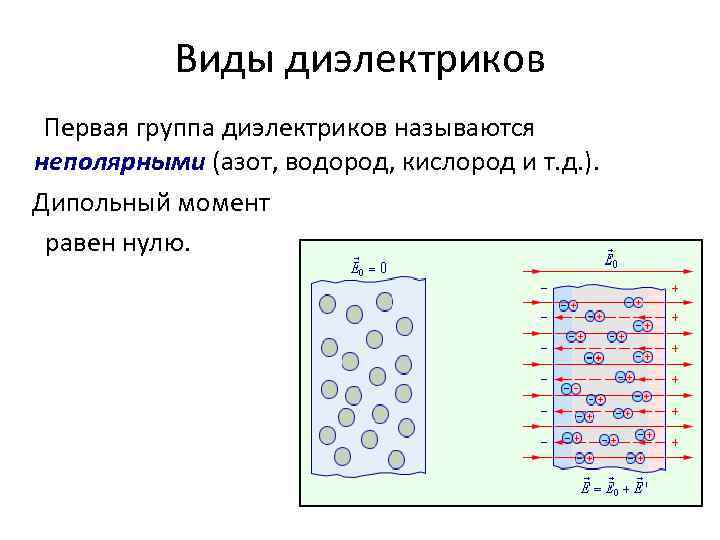 Виды диэлектриков Первая группа диэлектриков называются неполярными (азот, водород, кислород и т. д. ).