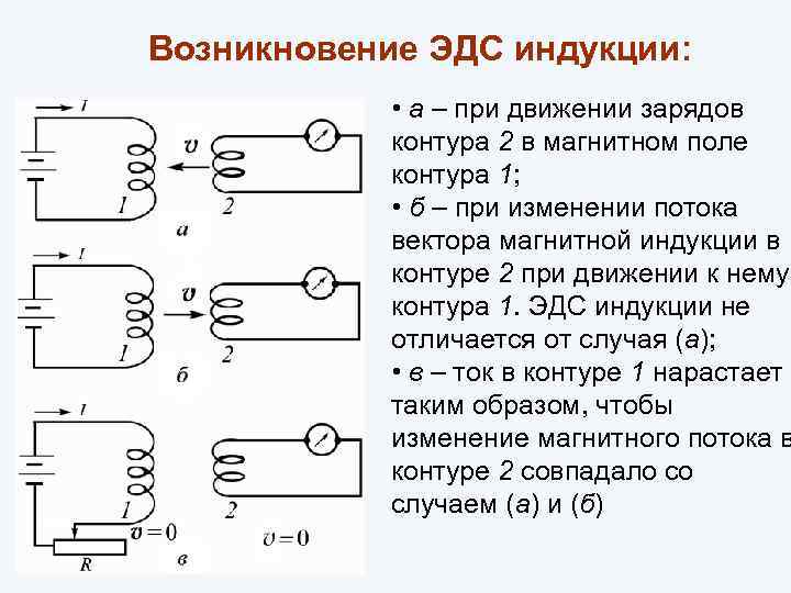 Возникновение ЭДС индукции: • а – при движении зарядов контура 2 в магнитном поле