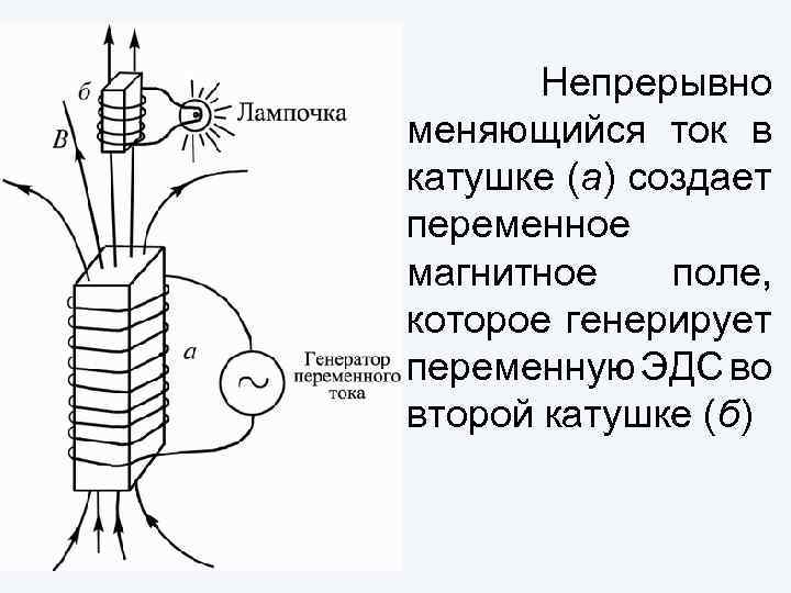 Непрерывно меняющийся ток в катушке (а) создает переменное магнитное поле, которое генерирует переменную ЭДС
