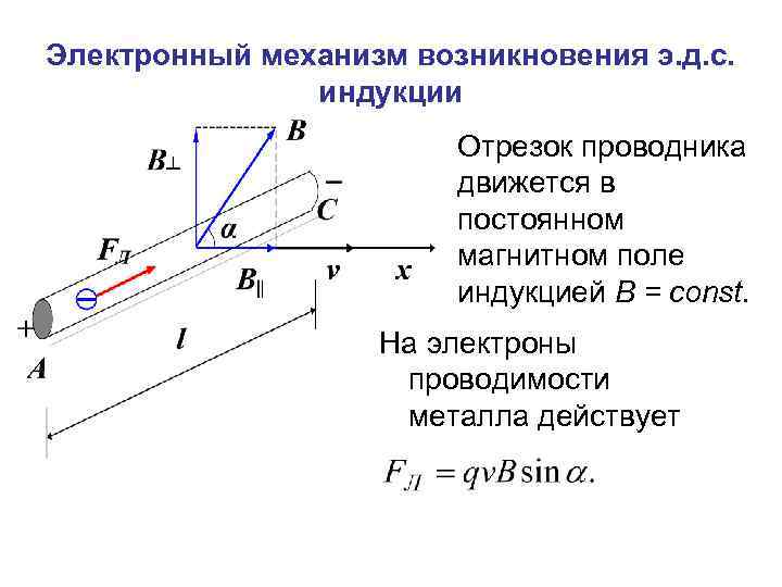 Электронный механизм возникновения э. д. с. индукции Отрезок проводника движется в постоянном магнитном поле