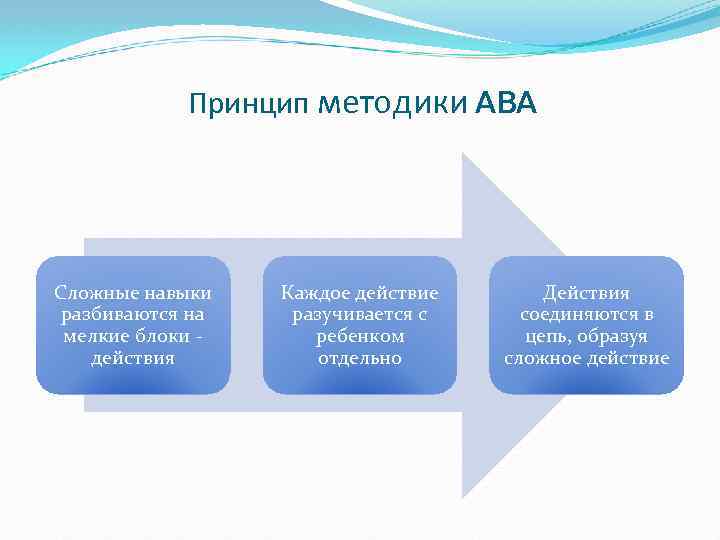 Принцип методики ABA Сложные навыки разбиваются на мелкие блоки действия Каждое действие разучивается с