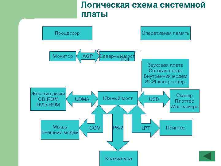 Логическая схема системной платы Процессор Оперативная память Системная шина AGP Северный мост PCI Монитор