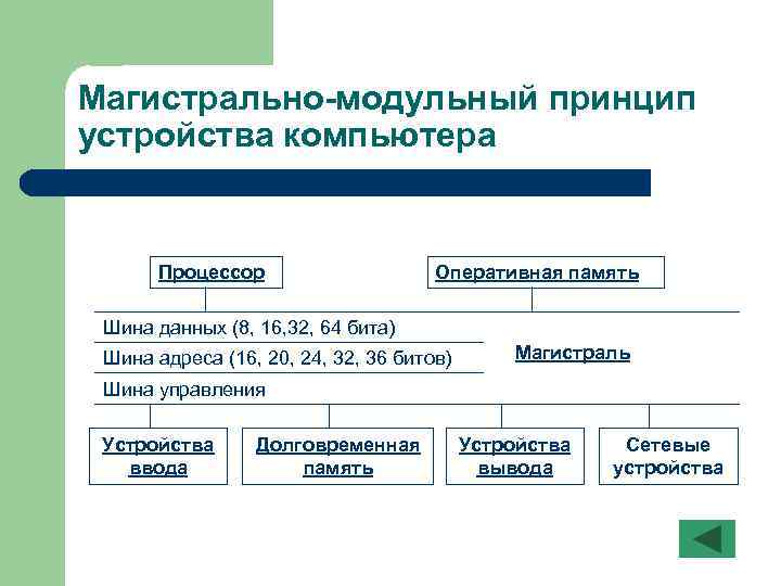 Магистрально-модульный принцип устройства компьютера Процессор Оперативная память Шина данных (8, 16, 32, 64 бита)