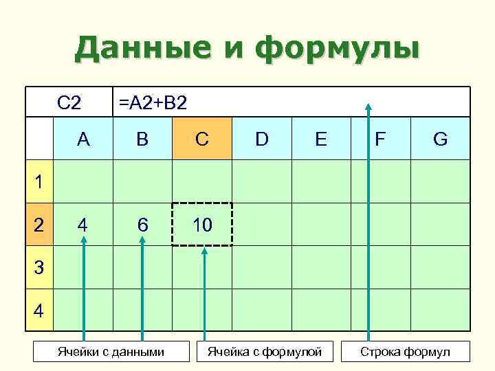 Данные и формулы C 2 =A 2+B 2 A B C 4 6 D