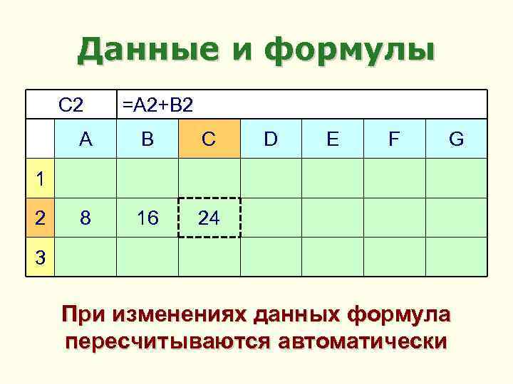 Данные и формулы C 2 =A 2+B 2 A B C 8 16 D