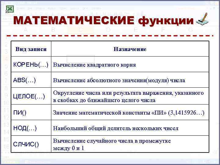 МАТЕМАТИЧЕСКИЕ функции Вид записи Назначение КОРЕНЬ(…) Вычисление квадратного корня ABS(…) Вычисление абсолютного значения(модуля) числа
