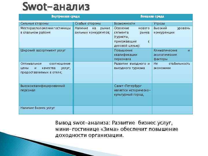 Проанализируйте таблицу компоненты внутренней среды. Сильные стороны гостиницы пример. Анализ внутренней среды(СВОТ анализ). СВОТ анализ сильные стороны внутренняя среда. Анализ внутренней среды гостиницы.