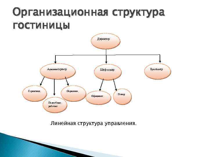 Наименьшей структурой. Линейная структура управления гостиницей. Линейная организационная структура гостиницы схема. Линейная организационная структура управления в гостинице. Организационная структура мини гостиницы.