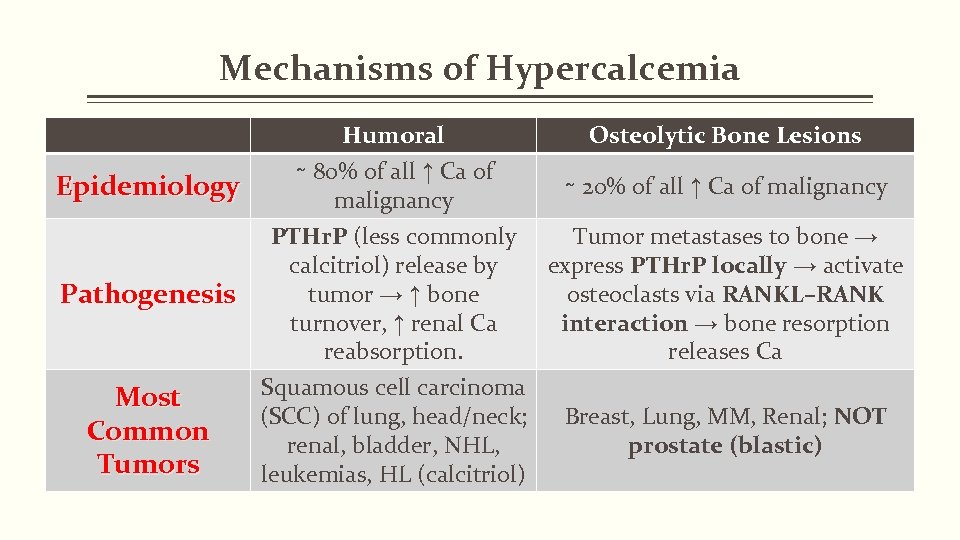 Mechanisms of Hypercalcemia Epidemiology Humoral ∼ 80% of all ↑ Ca of malignancy Osteolytic