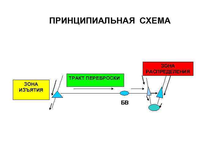 ПРИНЦИПИАЛЬНАЯ СХЕМА ЗОНА РАСПРЕДЕЛЕНИЯ ТРАКТ ПЕРЕБРОСКИ ЗОНА ИЗЪЯТИЯ БВ 