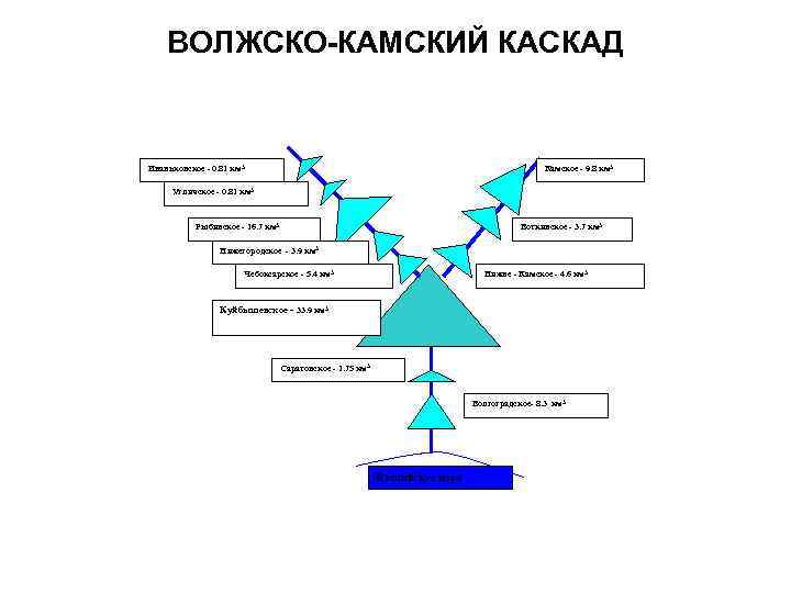 ВОЛЖСКО-КАМСКИЙ КАСКАД Иваньковское - 0. 81 км 3 Камское - 9. 8 км 3