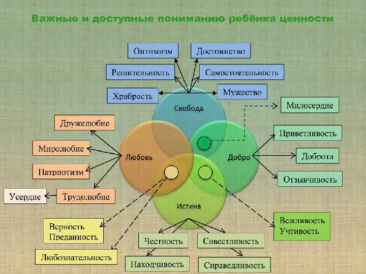 Важные и доступные пониманию ребёнка ценности 