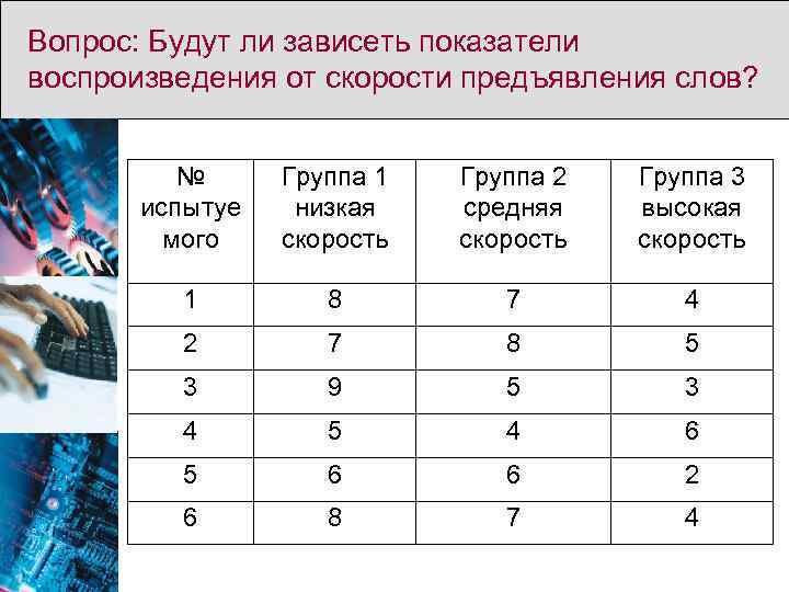 Вопрос: Будут ли зависеть показатели воспроизведения от скорости предъявления слов? № испытуе мого Группа