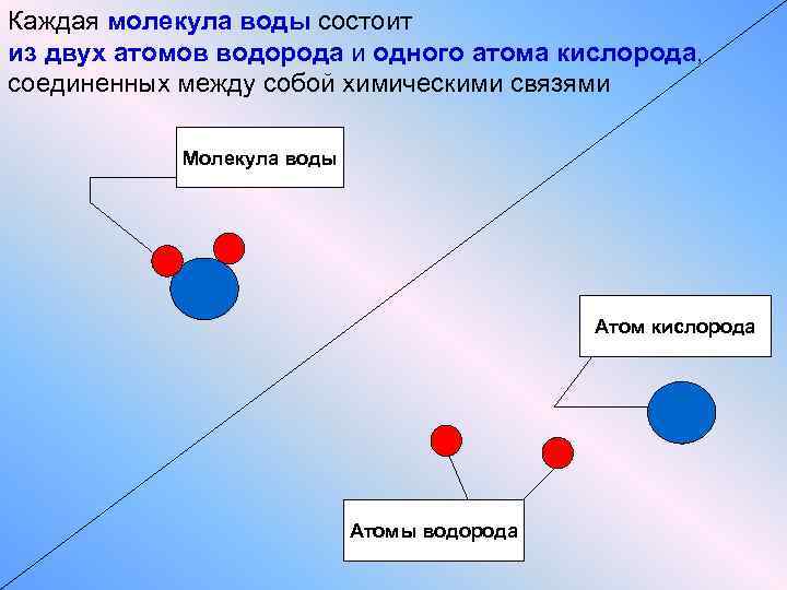 Каждая молекула воды состоит из двух атомов водорода и одного атома кислорода, соединенных между