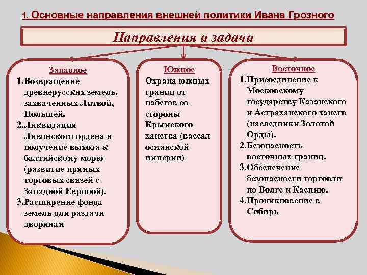 1. Основные направления внешней политики Ивана Грозного Направления и задачи Западное 1. Возвращение древнерусских