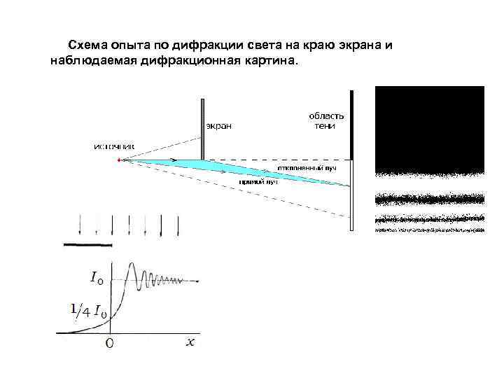  Схема опыта по дифракции света на краю экрана и наблюдаемая дифракционная картина. 