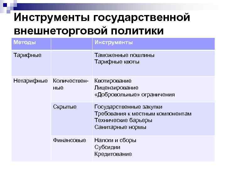 Инструменты государственной внешнеторговой политики Методы Инструменты Тарифные Таможенные пошлины Тарифные квоты Нетарифные Количественные Квотирование