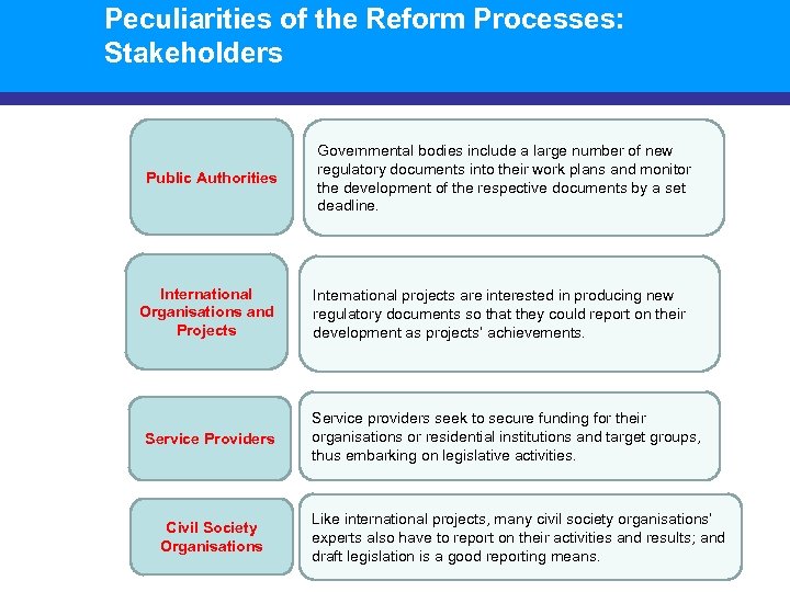 Peculiarities of the Reform Processes: Stakeholders Public Authorities International Organisations and Projects Service Providers