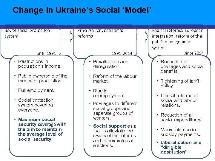 Change in Ukraine’s Social ‘Model’ Soviet social protection system until 1991 Privatisation, economic reforms