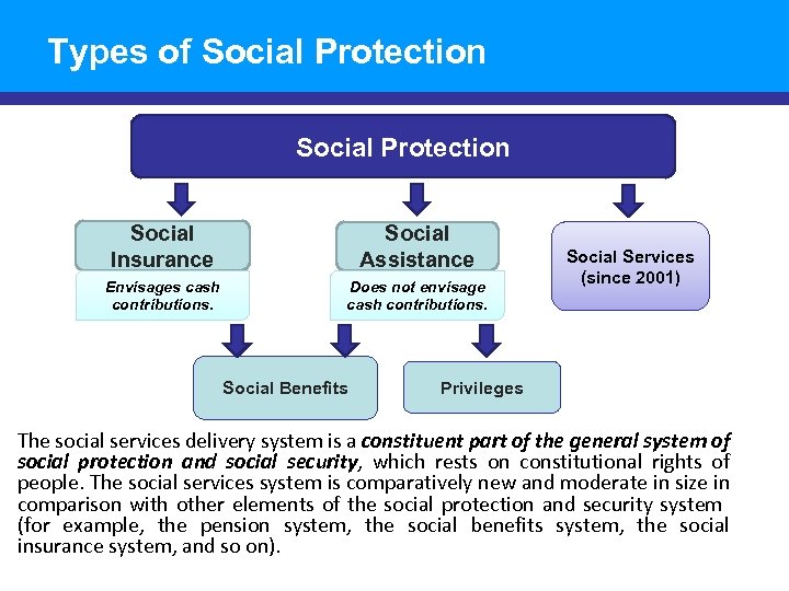 Types of Social Protection Social Insurance Social Assistance Envisages cash contributions. Does not envisage