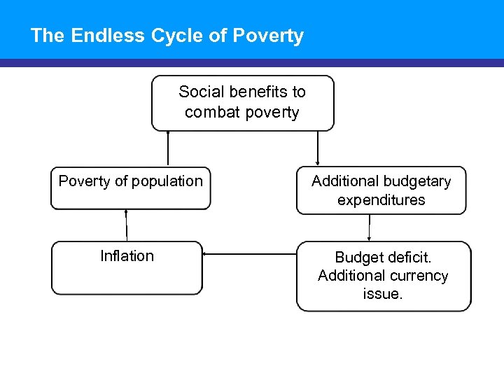 The Endless Cycle of Poverty Social benefits to combat poverty Poverty of population Additional