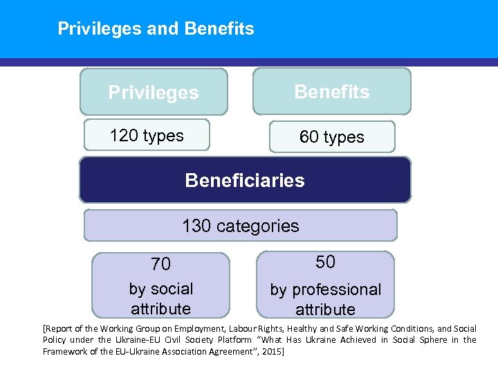 Privileges and Benefits Privileges Benefits 120 types 60 types Beneficiaries 130 categories 70 50