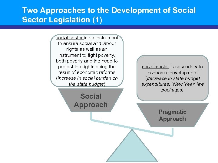 Two Approaches to the Development of Social Sector Legislation (1) social sector is an