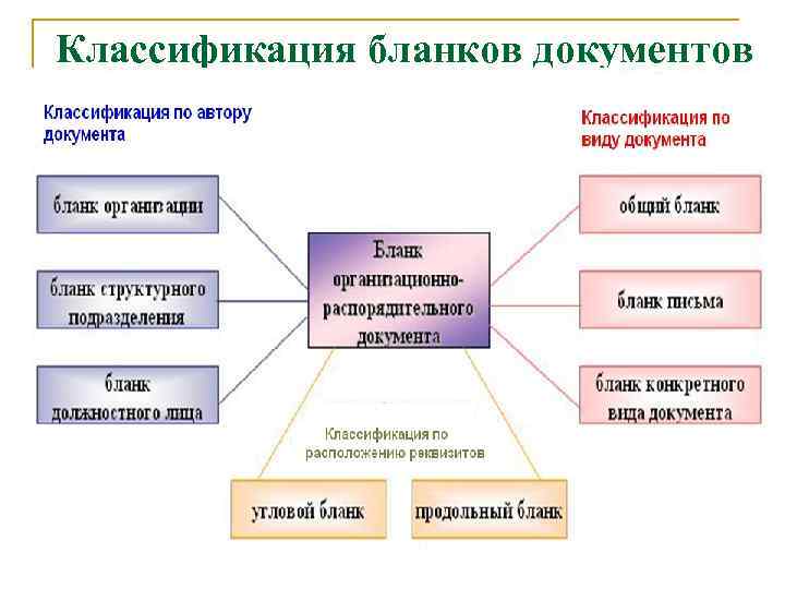 Классификация бланков документов 