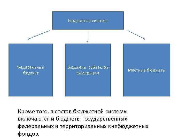 Бюджетная система Федеральный бюджет Бюджеты субъектов федерации Местные бюджеты Кроме того, в состав бюджетной