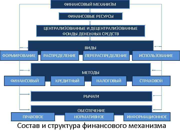 Образование денежных средств. Централизованные фонды. Децентрализованные фонды денежных средств это. Централизованные фонды и децентрализованные фонды. Централизованные фонды денежных средств формируются….