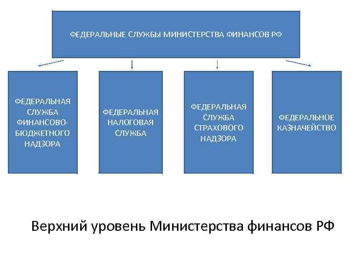 Федеральная финансовая служба рф