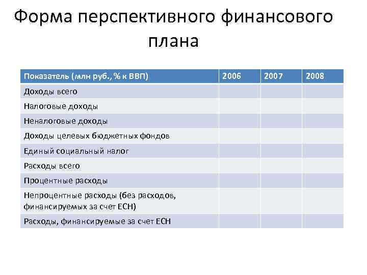 Форма перспективного финансового плана Показатель (млн руб. , % к ВВП) Доходы всего Налоговые