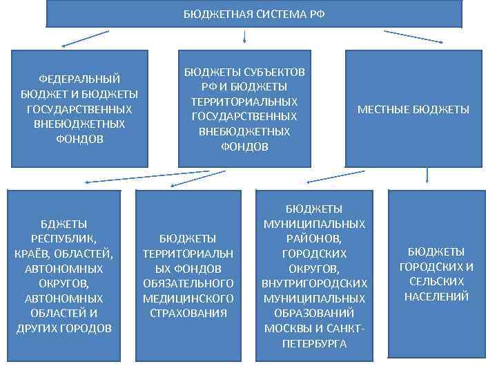 БЮДЖЕТНАЯ СИСТЕМА РФ ФЕДЕРАЛЬНЫЙ БЮДЖЕТ И БЮДЖЕТЫ ГОСУДАРСТВЕННЫХ ВНЕБЮДЖЕТНЫХ ФОНДОВ БДЖЕТЫ РЕСПУБЛИК, КРАЁВ, ОБЛАСТЕЙ,