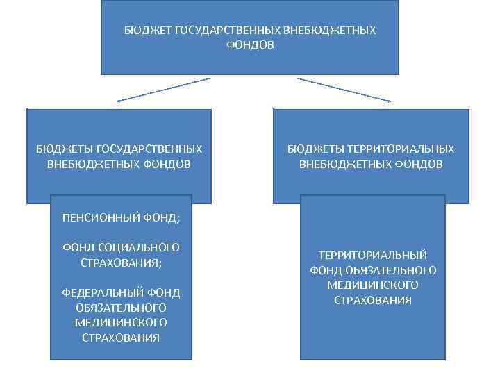 Государственные внебюджетные фонды