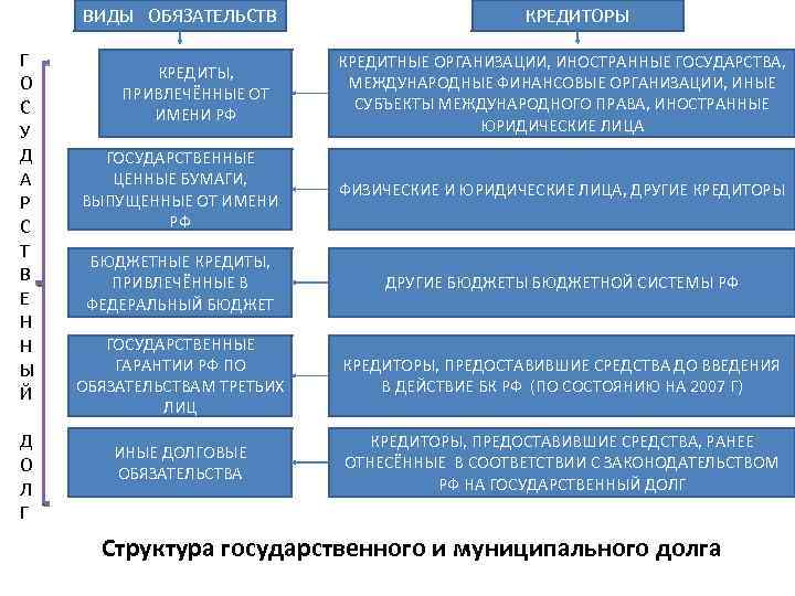 Кредитные обязательства перед банком. Виды кредитных обязательств. Виды заемных обязательств. Понятие кредитных обязательств. Виды обязательственных кредитов.