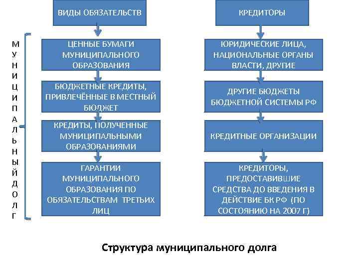 ВИДЫ ОБЯЗАТЕЛЬСТВ М У Н И Ц И П А Л Ь Н Ы