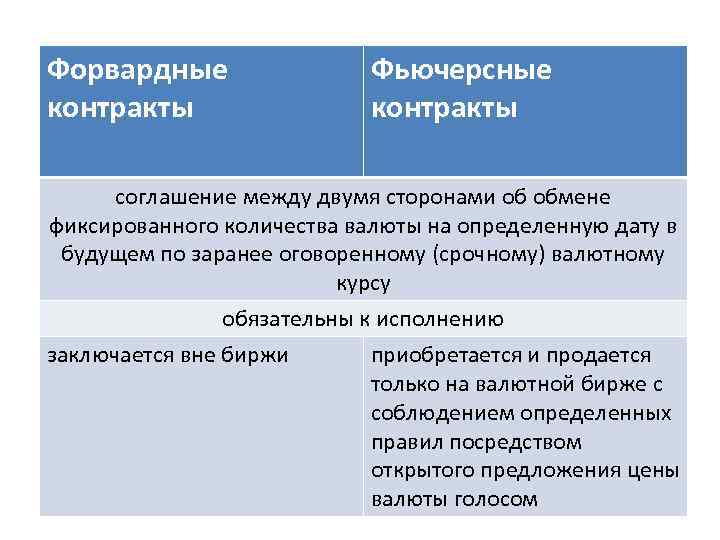 Форвардные контракты Фьючерсные контракты соглашение между двумя сторонами об обмене фиксированного количества валюты на