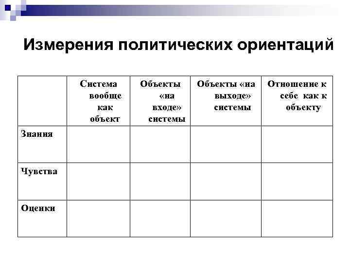 Измерения политических ориентаций Система вообще как объект Знания Чувства Оценки Объекты «на входе» системы
