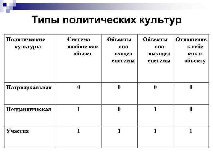 Типы политических культур Политические культуры Система вообще как объект Объекты «на входе» системы Объекты