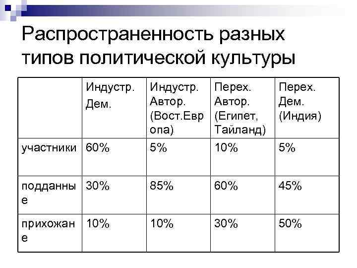 Распространенность разных типов политической культуры Индустр. Дем. Индустр. Автор. (Вост. Евр опа) 5% Перех.